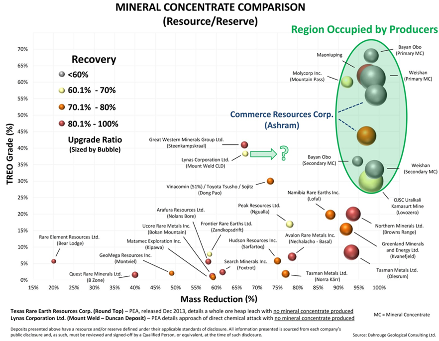 Mineral Concentrate Comparison