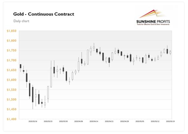 Daily Gold News: Wednesday, May 20 - Precious Metals Higher but Gold Unchanged - 2020-05-20 - Investing News - Stockhouse