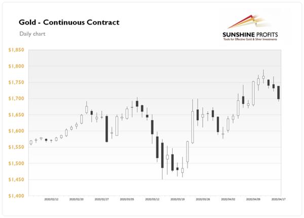 Gold Daily News: Monday, April 20 - 2020-04-20 - Investing News - Stockhouse