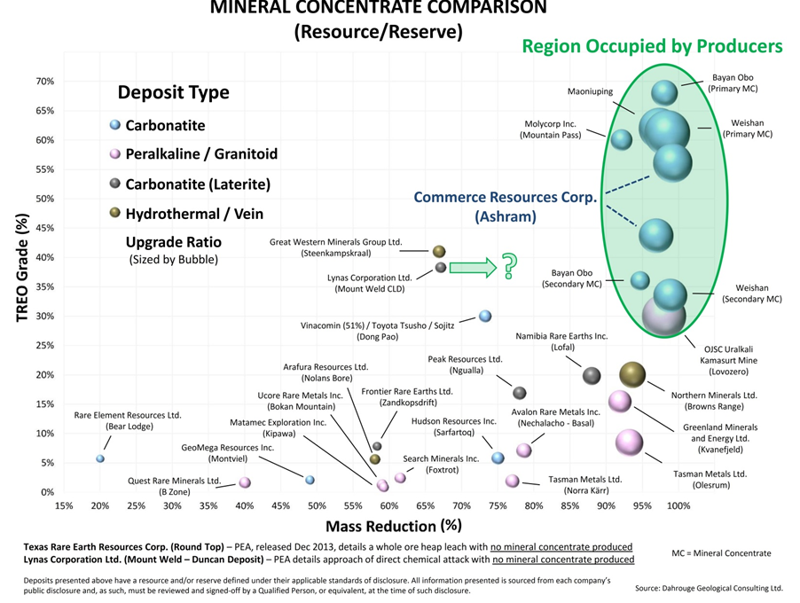 Mineral Concentrate Comparison