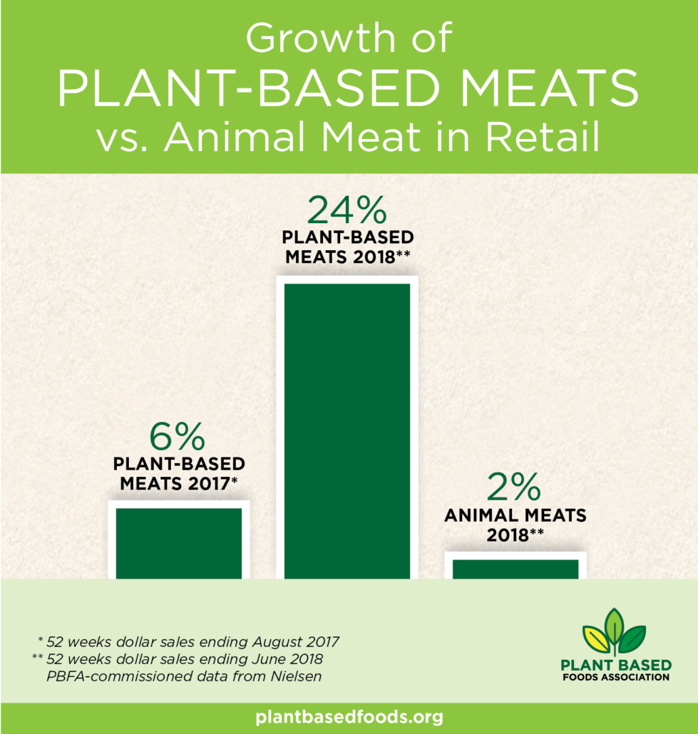Growth of plant-based meats vs animal meat in retail