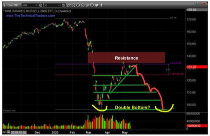 Small-Cap Stocks (Russell 2k) Are Headed For A Double Dip? | 2020-05-13 ...