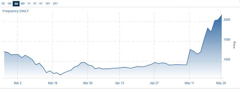 Cannabis Revenue Sales Exploding 05 26 Investing News Stockhouse