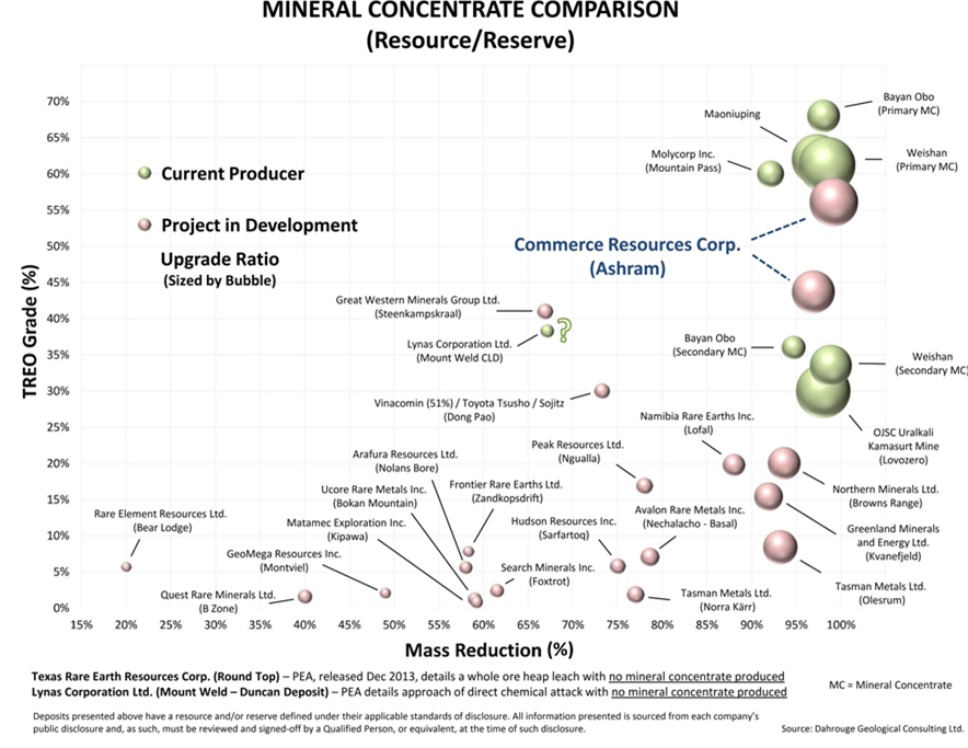 Mineral Concentrate Comparison