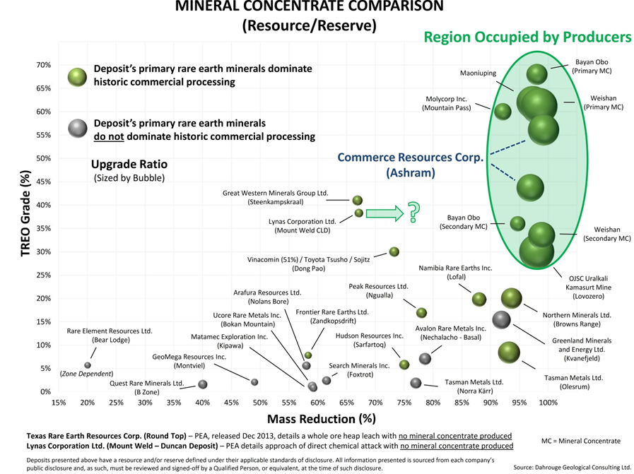 Mineral Concentrate Comparison