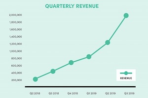 Yield Growth: Consistent Revenue Growth over 6 Quarters